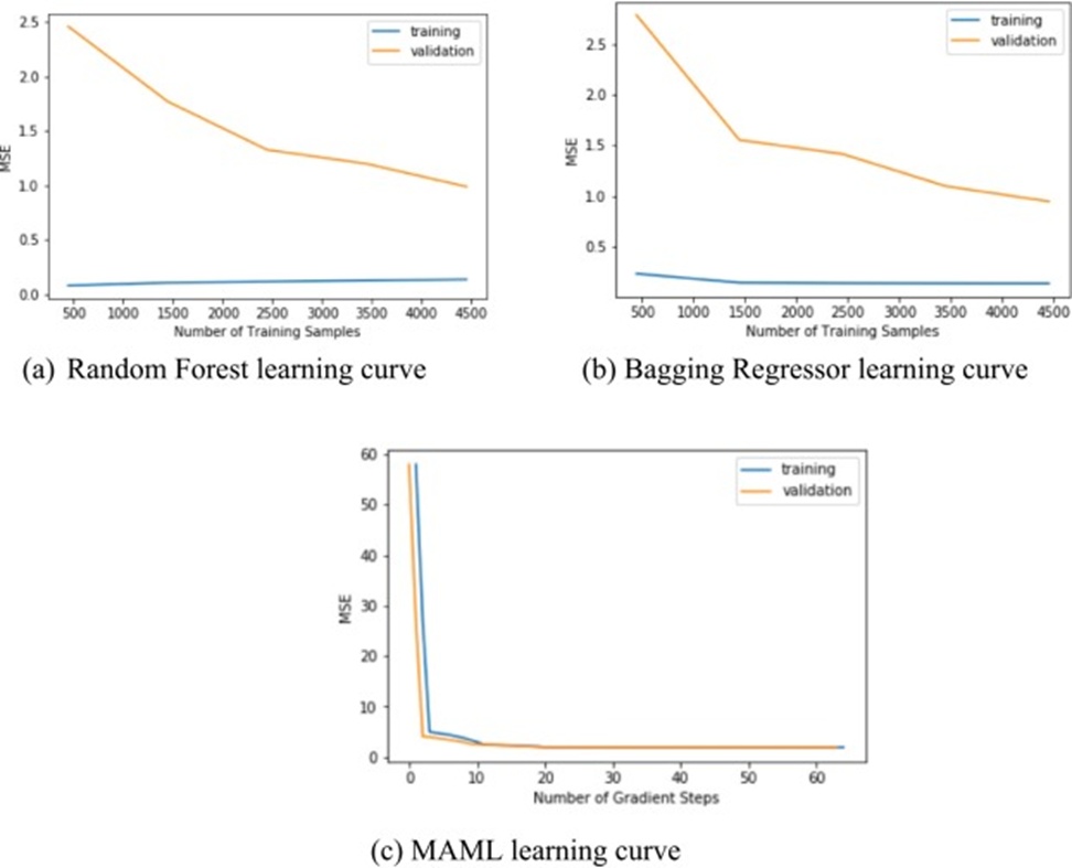Figure 2. (a-c) Learning curves for the models attaining the highest performance measure (MSE = mean squared error). Although the Random Forest and Bagging Regressor achieve high accuracy, signs of overfitting are evident in the divergence of their learning curves, shown in (a) and (b). Meanwhile, (c) shows that MAML-MLP converges swiftly to near-minimal error with only a small training set.