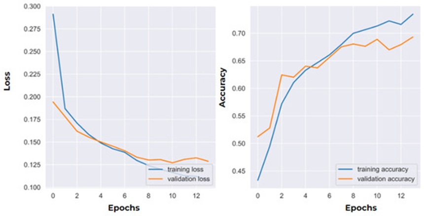Figure 5. Learning curve depicting performance evaluation of CNN.