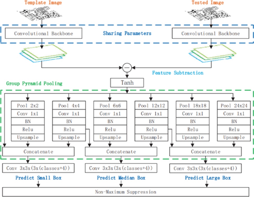Figure 9. Model architecture, inputs and outputs, by He et al. [31]
