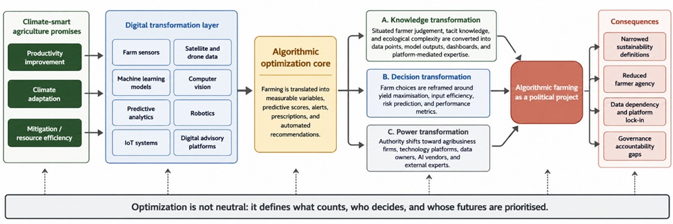 Figure 1. Algorithmic Optimization Pathway in Climate-Smart Agriculture: From Climate-Smart Promises to Political and Governance Consequences
