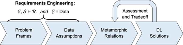 Figure 3. The structural methodology designed to check whether deep learning models satisfy practical operational demands. In contrast to standard machine learning workflows, this architecture prioritizes requirements engineering activities: structuring the software challenge, analyzing underlying data biases, and establishing automated testing protocols via metamorphic relations (MRs) to benchmark alternative DL models.