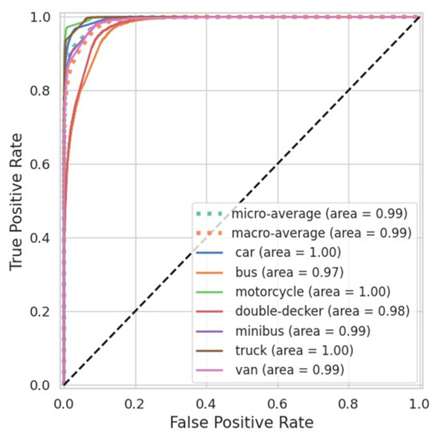 Figure 10. ROC curve of the test data set for 43,272 samples.