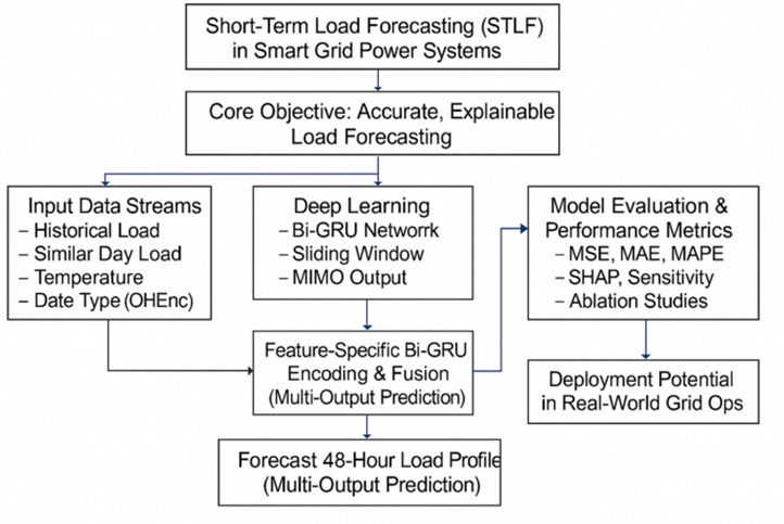Figure 7. Conceptual Map: Bi-GRU-Based MIMO Framework for Short-Term Load Forecasting
