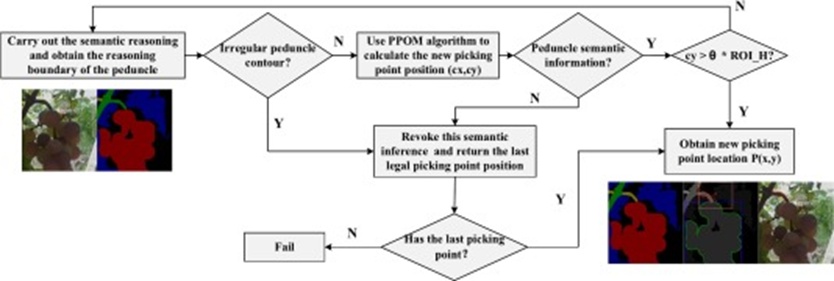 Figure 4. Processing flowchart of the SRM.