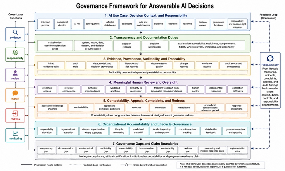 Figure 2. Governance Framework for Answerable AI Decisions