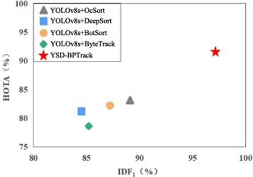 Figure 9. Performance comparison of different tracking methods on HOTA and IDF1.