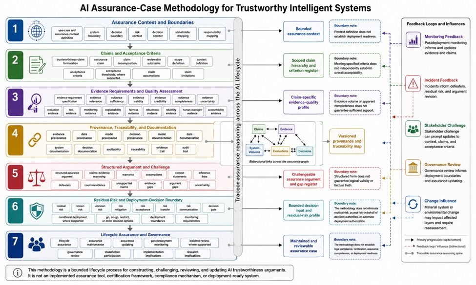 Figure 2. AI Assurance-Case Methodology for Trustworthy Intelligent Systems