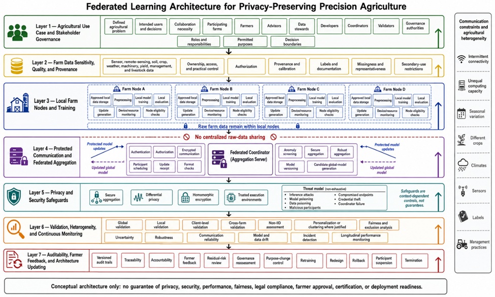 Figure 2. Federated Learning Architecture for Privacy-Preserving Precision Agriculture