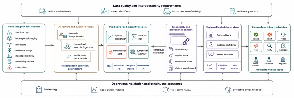 Figure 2. End-to-End Architecture for AI-Enabled Food Integrity Assurance Linking Sensing, Prediction, Traceability, Explainability, and Human Oversight
