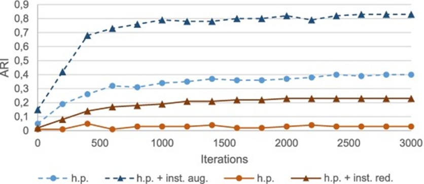 Figure 6. Trajectory of the Adjusted Random Index (ARI) on target clustering. How calibrating the source validation set shapes HyPASS behaviour. Blue dashed curves: HolsteinCattle → Cows2021; red curves: CowFisheye → HolsteinCattle. Acronyms: h.p.: HyPASS [38]; inst. Red.: source instance reduction; inst. Aug.: source instance augmentation. (For interpretation of the colour references in this figure, the reader is referred to the web version of this article.)