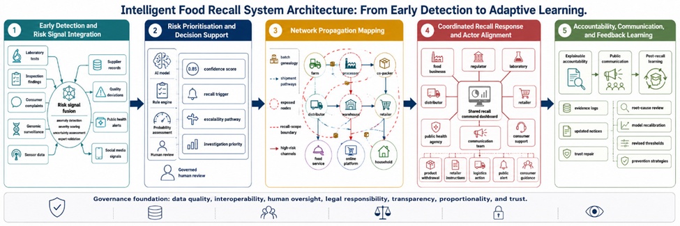 Figure 1. Intelligent Food Recall System Architecture: From Early Detection to Adaptive Learning