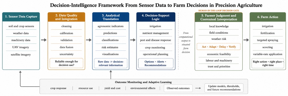 Figure 1. Decision-Intelligence Framework From Sensor Data to Farm Decisions in Precision Agriculture: data capture, preprocessing, analytical translation, decision-support logic, farmer judgment, contextual decision-making, farm action, monitoring, and feedback learning.