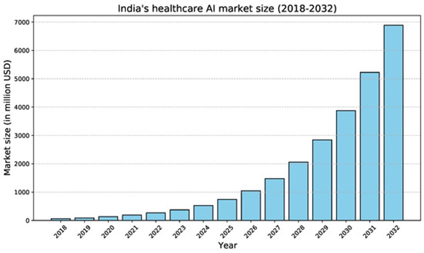 Figure 2. Market size of AI in Indian healthcare (2015–2032 as reported in Statista [17]).