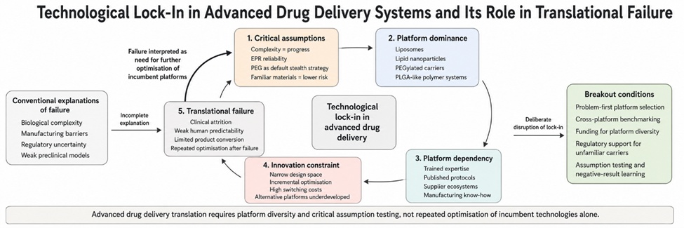 Figure 1. Critical Model of Technological Lock-In as a Self-Reinforcing Driver of Translational Failure in Advanced Drug Delivery Systems