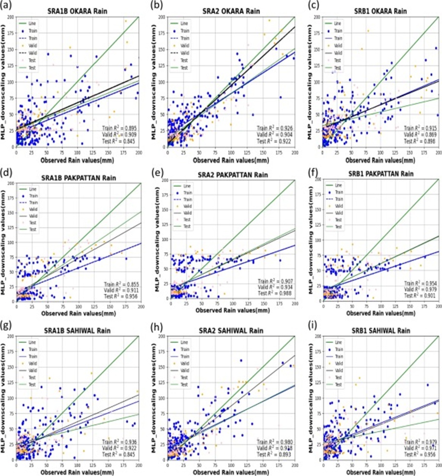 Figure 10. Across training, validation, and testing, the outputs of the downscaled MLP model were set against monthly precipitation observations for three storylines.