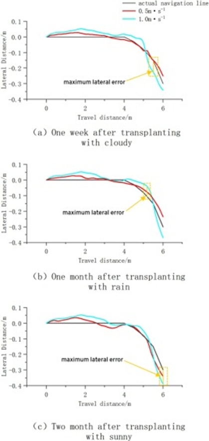 Figure 10. Trajectory tracking.