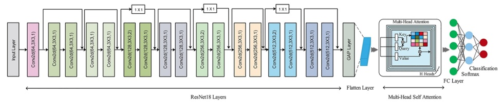 Figure 5.  Modified architecture of ResNet-18.