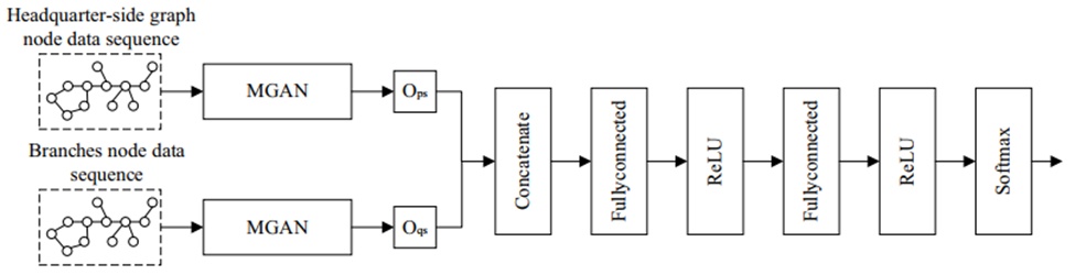 Figure 5. Structure of the comprehensive weighted quality assessment model for the new generation electric information collection system in the branches based on Siamese network