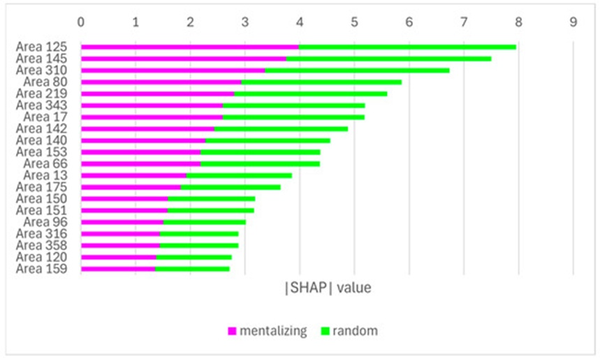Figure 6. Bar plot of the absolute SHAP values of the twenty top brain areas considered for the focused evaluation. The areas closer to the top are preponderant in the model’s decision. The width of each colored segment is proportional to the SHAP value. However, this graph does not represent polarity.