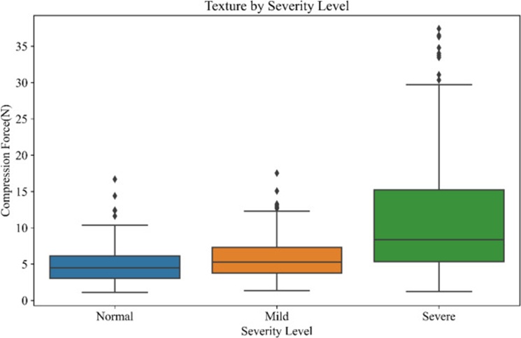 Figure 11. Compression force of raw whole woody breast fillets in different woody breast severity groups.