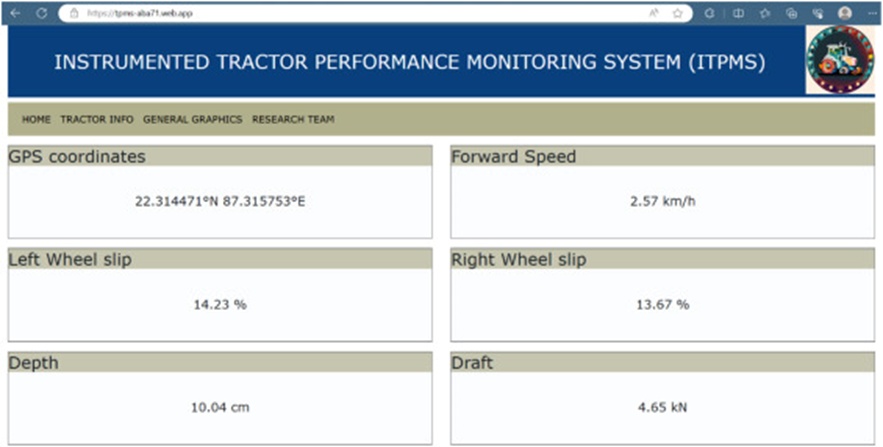 Figure 5. Real-time data monitoring of the instrumented tractor’s performance parameters on the web interface.