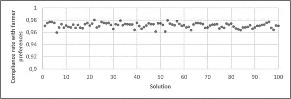 Figure 4. The rate of adaptation to farmer preferences for solutions.