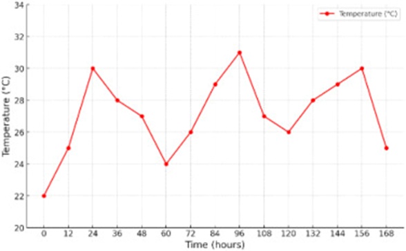 Figure 8. Temperature variations over time.