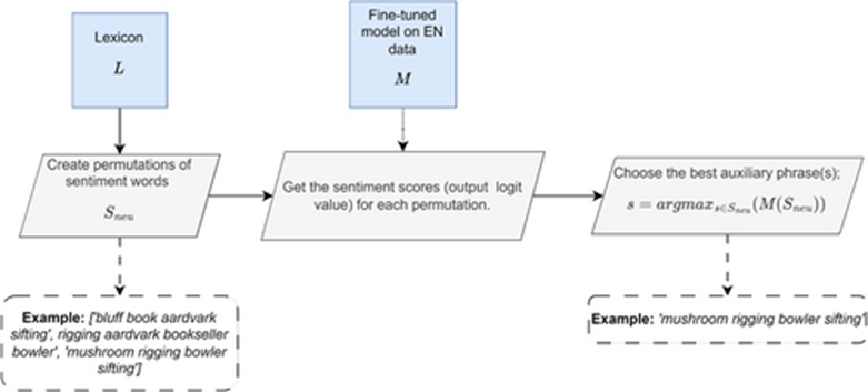 Figure 1. Creating APs from the lexicon. A neutral AP is considered as an example. Dotted boxes connected by blue arrows show example instances in respective steps. Dotted arrows represent inputs from lexicons/datasets.