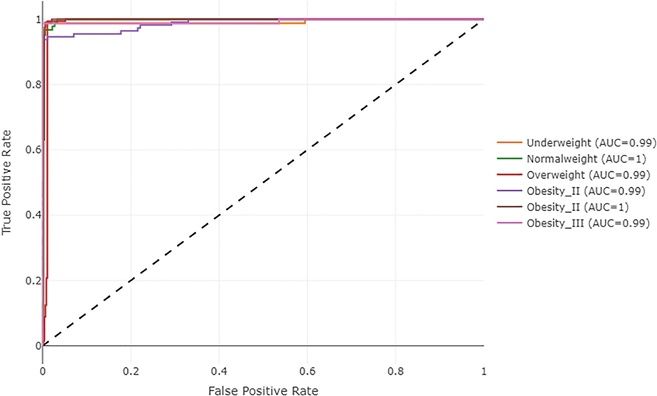 Figure 10. Area under the ROC curve for obesity levels.