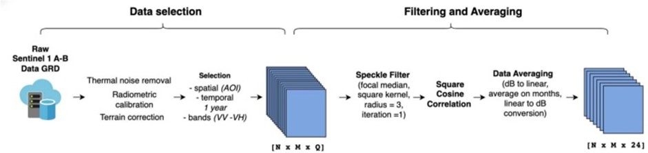 Figure 2. Extraction of reference data and preprocessing for Sentinel-1 using Google Earth Engine. Due to the filterBound function, any image that overlaps the study area, even partially, is retained in the collection.