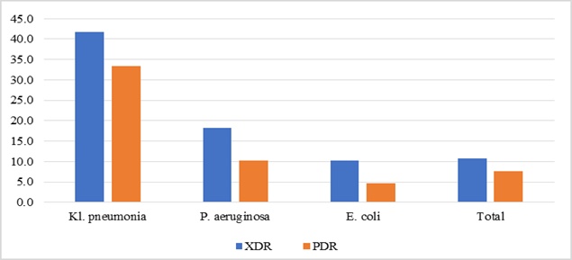 Figure 2. Selection of microorganisms with extensive drug resistance (XDR - microorganisms are resistant to all AMD but one or two classes) and pan-resistant microorganisms (PDR - resistant to all known classes of AMD) from clinical samples in 2020 (%).