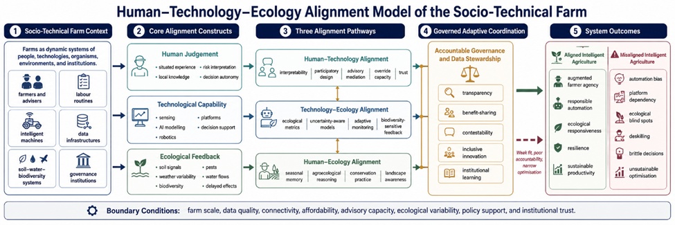 Figure 1. Human–Technology–Ecology Alignment Model of the Socio-Technical Farm
