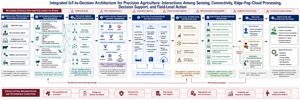 Figure 1. Integrated IoT-to-Decision Architecture for Precision Agriculture: Interactions Among Sensing, Connectivity, Edge–Fog–Cloud Processing, Decision Support, and Field-Level Action