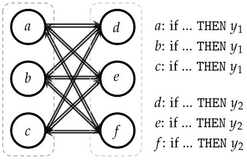 Figure 2. An illustration of a multipartite argumentation graph. A node represents each argument and has an if-then internal structure following Equation (1) (premises are omitted for the sake of simplicity). Arguments a–c share a common output class, whereas arguments d–f share a different one. Each argument in a partite attacks all the other arguments in the other partite.