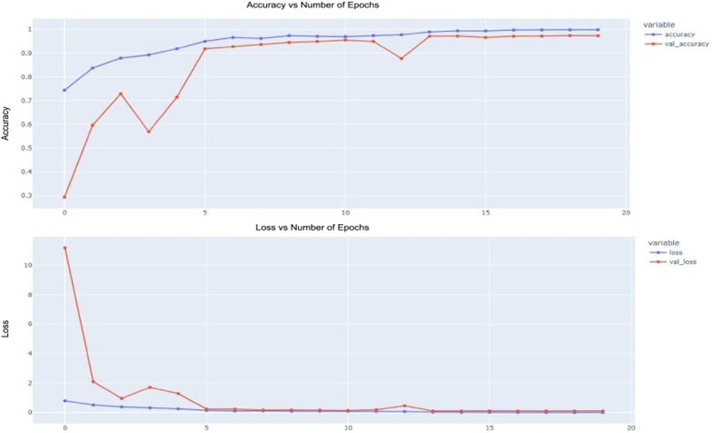 Figure 7. This panel presents a layered view of model dynamics and learning progression in the context of apple leaf disease sorting, graphically showing how training and validation accuracy and loss evolve over the learning phase.