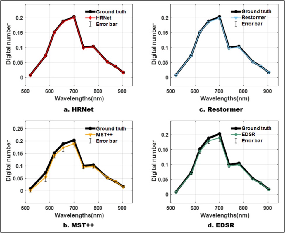 Figure 5. Comparison of average ground truth and reconstructed spectra of egg samples. Spectra extracted from HRNet and Restormer showed the most similarity with their ground truth counterparts, while MST++ struggled to reconstruct most bands.