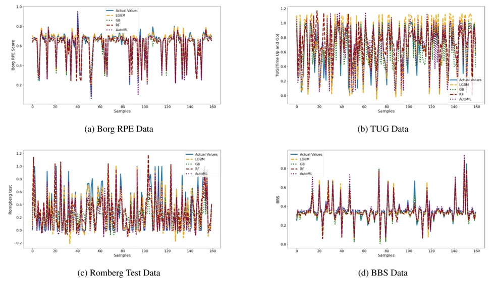 Figure 10. Actual and predicted data visualisation before abnormal detection. AutoML, automated machine learning; BBS, Berg Balance Scale; RF, random forest.