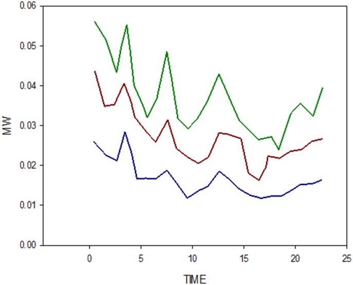 Figure 10.  Comparison of short-term load forecasting (STLF)