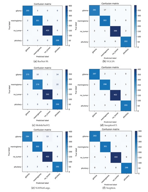 Figure 8. The confusion matrices for different models.