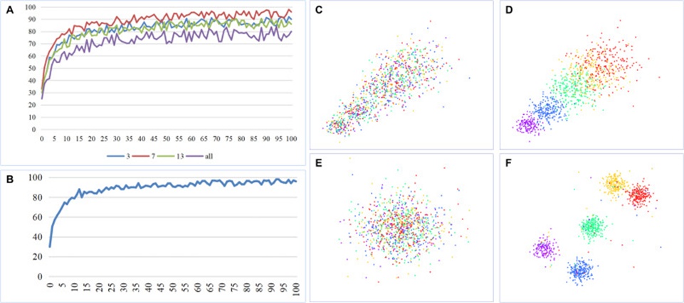 Figure 16. (A) Classification results under different freezing layers, (B) Training curve for disease recognition, (C) Confused tSNE chart (time series) for five types of pigs, (D) tSNE chart (time series) for five types of pigs after classification, (E) Confused tSNE chart (level series) for five types of pigs, and (F) tSNE chart (level series) for five types of pigs after classification.