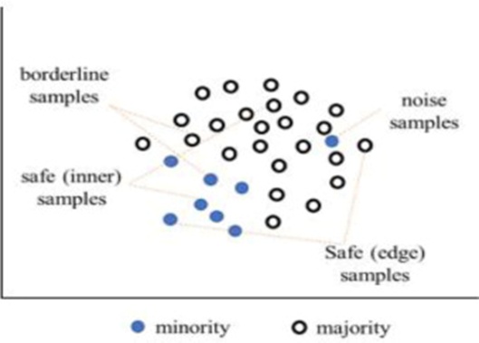 Figure 4. Illustration of different types of imbalanced samples in a dataset. Source: Liu [35].