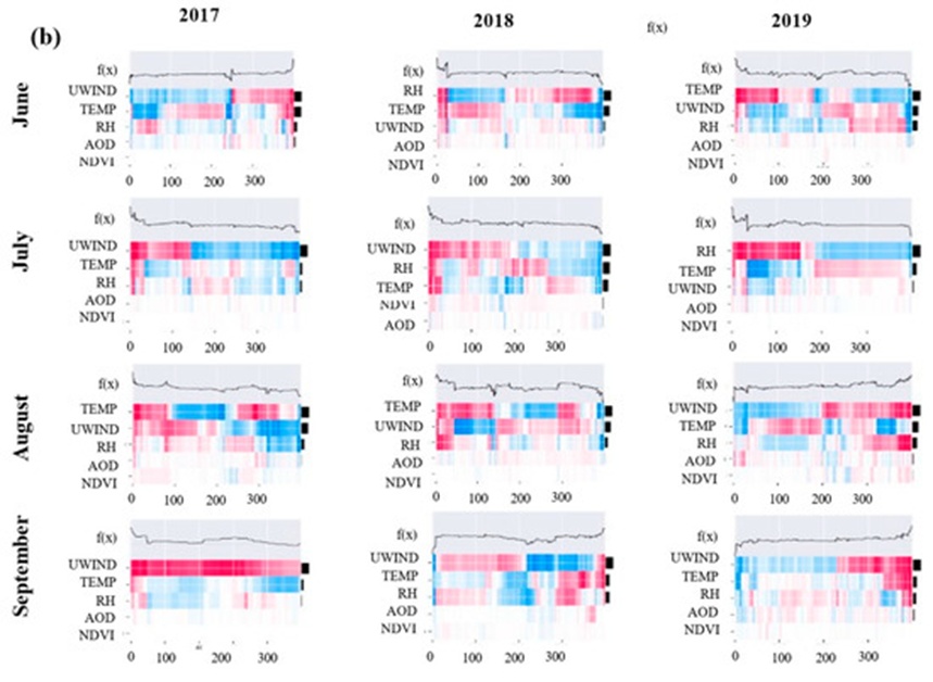 Figure 7. Paired heatmap visualizations representing distinct temporal windows: (a) June–September (2014–2016) and (b) June–September (2017–2019). The diagrams illustrate SHAP value distributions for the RF Tree-based explainer and relative feature importance using a color gradient from high to low impact; the model output is presented along the upper x-axis in log odds, the y-axis ranks features by their relative importance, and observations are grouped via functional clustering.