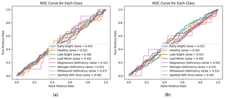 Figure 9. ROC curves for (a) EfficientNetB7 and (b) EfficientNetB0.