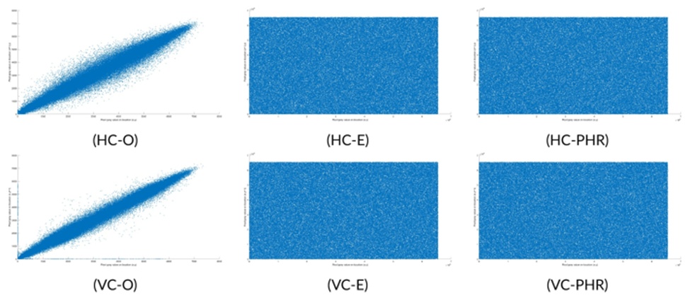 Figure 13. Correlation of adjacent pixels in DICOM Medical Image-1 (HC-O, HC-E, and HC-PHR: Horizontal correlation) and (VC-O, VC-E, and VC-PHR: Vertical correlation) [Figure (HC-O), (VC-O): correlation on original image, Figure (HC-E), (VC-E): correlation on encrypted image, and Figure (HC-PHR), (VC-PHR): correlation on image obtained after hiding PHR information].