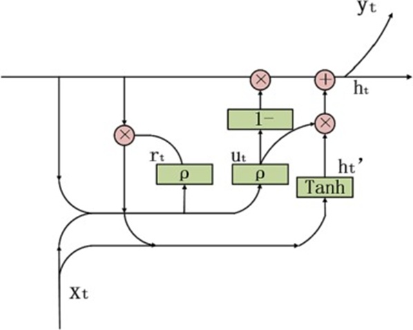 Figure 4. The internal structure of the GRU unit.