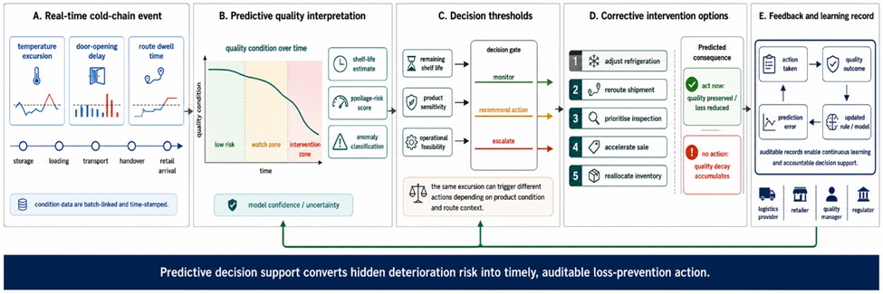 Figure 1. From temperature excursion to loss-prevention action: predictive decision logic in the Intelligent Cold Chain.