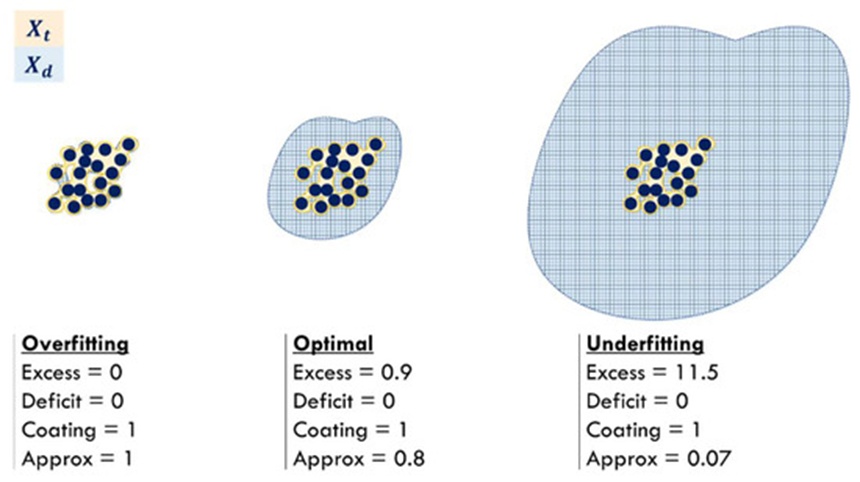 Figure 3. The relationship between the size of the area and the values of the EDCA characteristics.