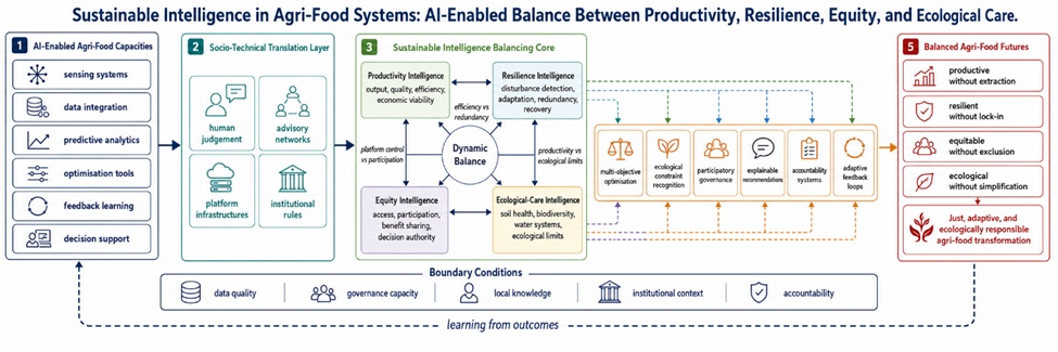 Figure 1. Sustainable Intelligence in Agri-Food Systems: AI-Enabled Balance Between Productivity, Resilience, Equity, and Ecological Care