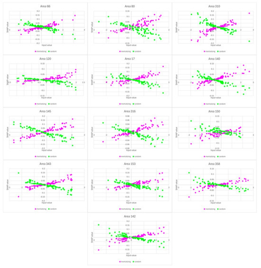 Figure 5. Partial dependence plots for areas 66, 80, 310, 120, 17, 140, 145, 316, 150, 343, 153, 358, and 142. These regions are the ones identified as having the most positive impact toward a classification as mentalizing. A positive slope indicates a positive contribution toward the classification as a class, while a negative slope indicates a negative contribution toward the classification as a class. A steeper slope indicates a more important contribution toward the decision, while a flatter slope indicates a less important contribution toward the decision.