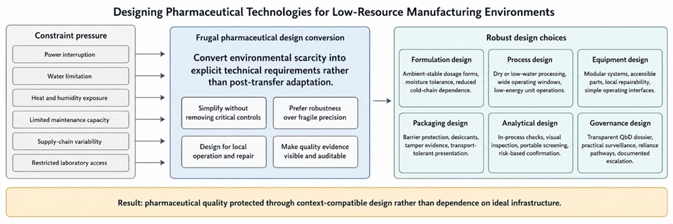 Figure 1. Redistribution of Low-Resource Manufacturing Constraints into Robust Pharmaceutical Design Choices